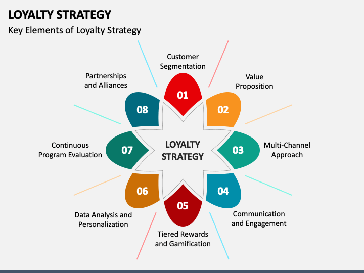 Loyalty Strategy PPT Slide 1