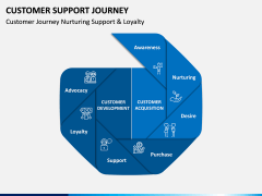 Customer Support Journey PPT Slide 5