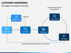 Customer Awareness PPT Slide 6