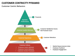 Customer Centricity Pyramid PPT Slide 3