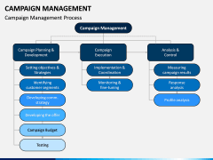 Campaign Management PPT Slide 2