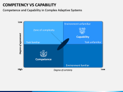 Competency Vs Capability PPT Slide 7