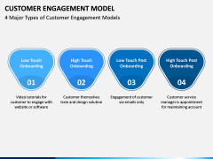 Customer Engagement Model PPT Slide 4