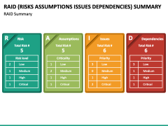 RAID (Risks Assumptions Issues Dependencies) Summary PPT Slide 2