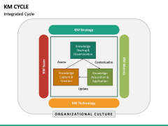 KM Cycle PPT Slide 5