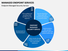 Managed Endpoint Services PPT Slide 3