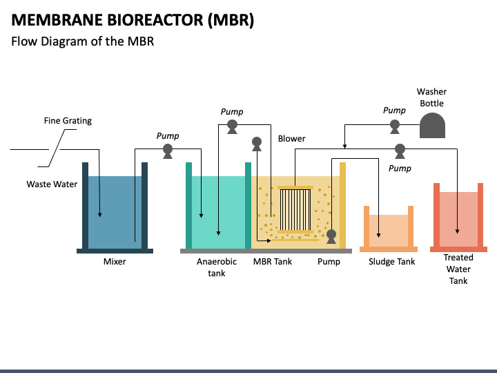 Membrane Bioreactor PPT Slide 1