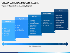 Organizational Process Assets PPT Slide 7