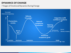 Dynamics of Change PPT Slide 6