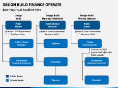 Design Build Finance Operate PPT Slide 1