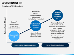 Evolution of HR PPT Slide 6