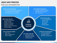 Agile SAFe Process PPT Slide 4
