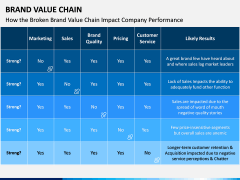 Brand Value Chain PPT Slide 6