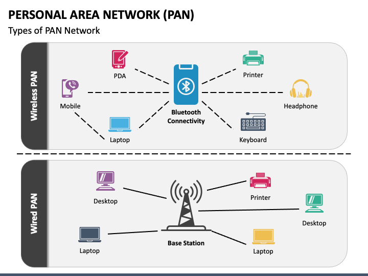 Personal Area Network (PAN) PPT Slide 1