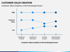 Customer Value Creation PPT Slide 15