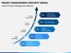 Project Management Maturity Model PPT Slide 2