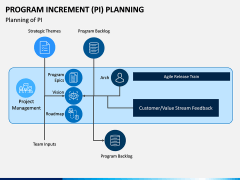 Program Increment Planning PPT Slide 7