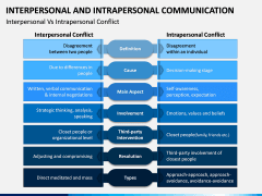 Interpersonal and Intrapersonal Communication PPT Slide 2